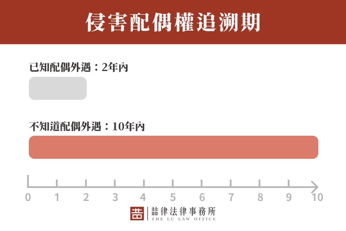 侵害配偶權追溯期