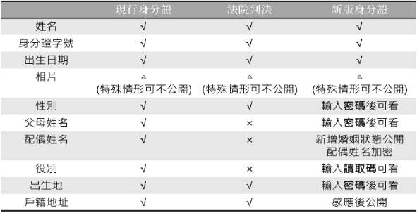 侵害人民的「隱私權」律師圖解身分證新舊差異與法院判決.