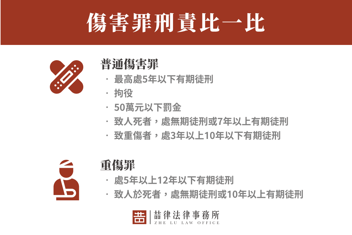 傷害罪刑責比一比 
