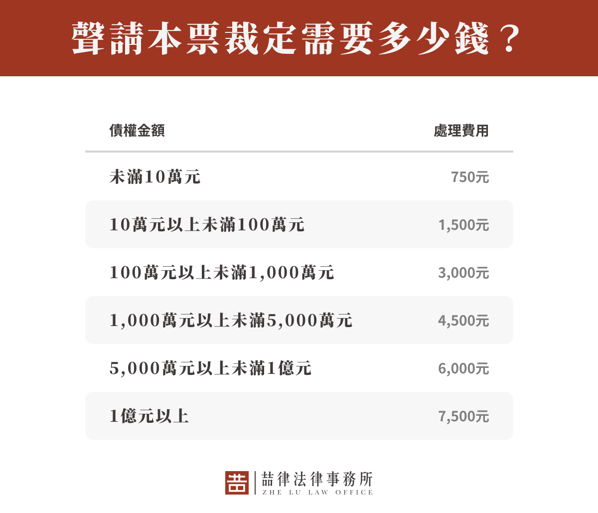 聲請本票裁定需要多少錢？